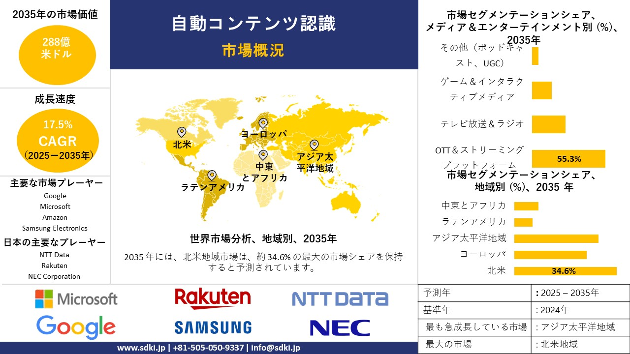 global automatic content recognition survey report
