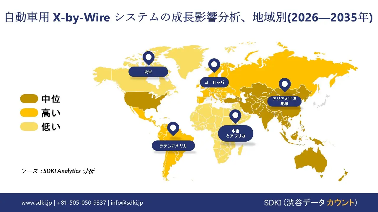 automotive x-by-wire systems market report impact analysis