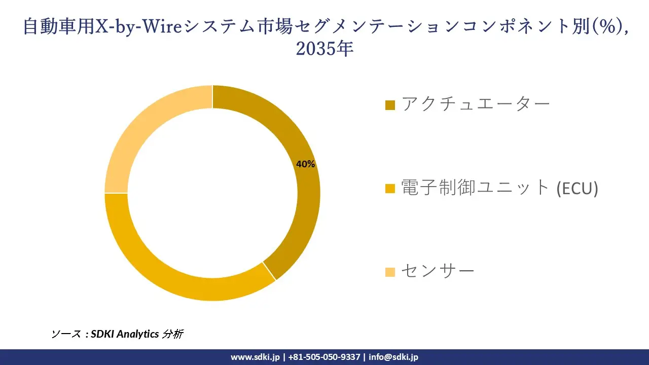 automotive x-by-wire systems market segmentation survey