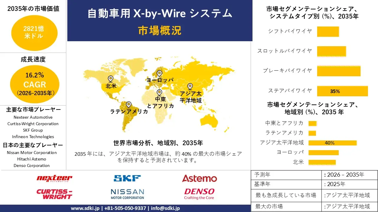 automotive x-by-wire systems market survey report