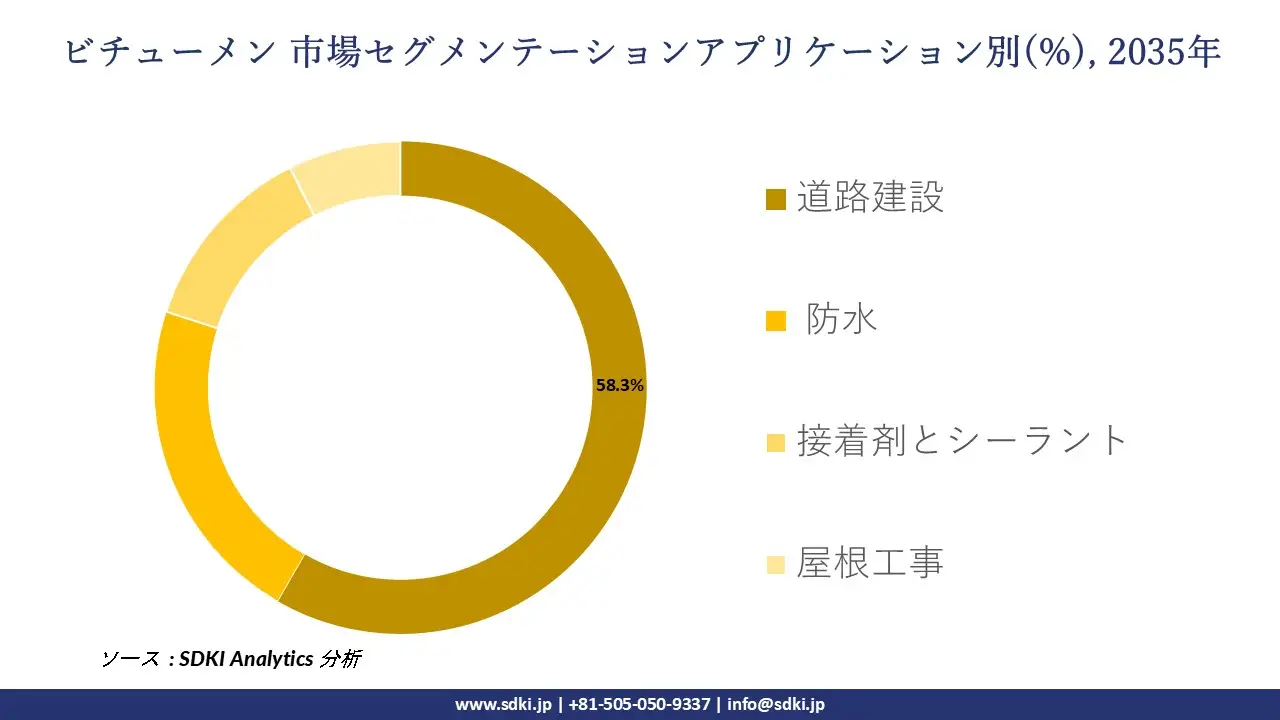 bitumen market segmentation survey
