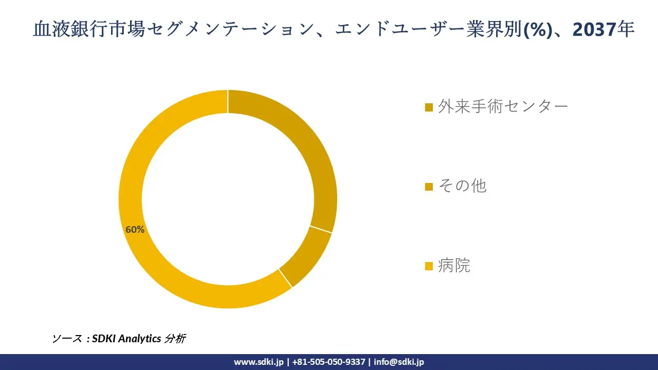 1724413912_8416.global-Blood-Bank-Market-segmentation-survey