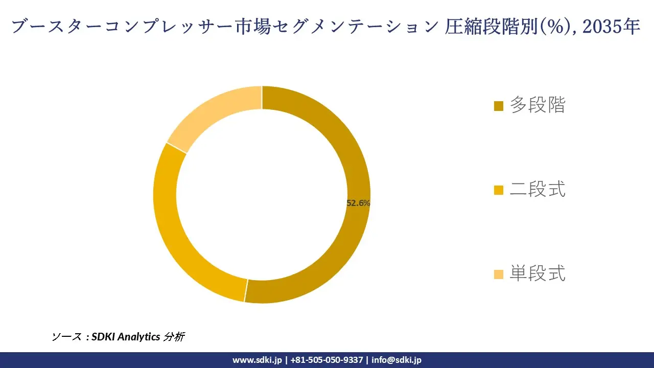 booster compressor market segmentation survey