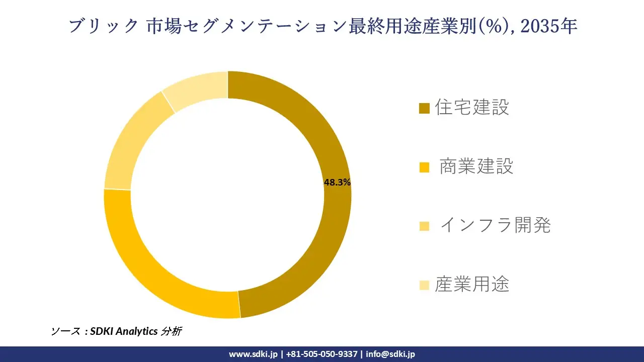 brick market segmentation survey