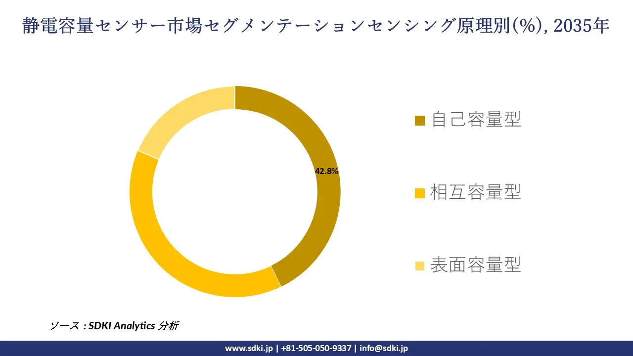capacitive sensors market segmentation survey