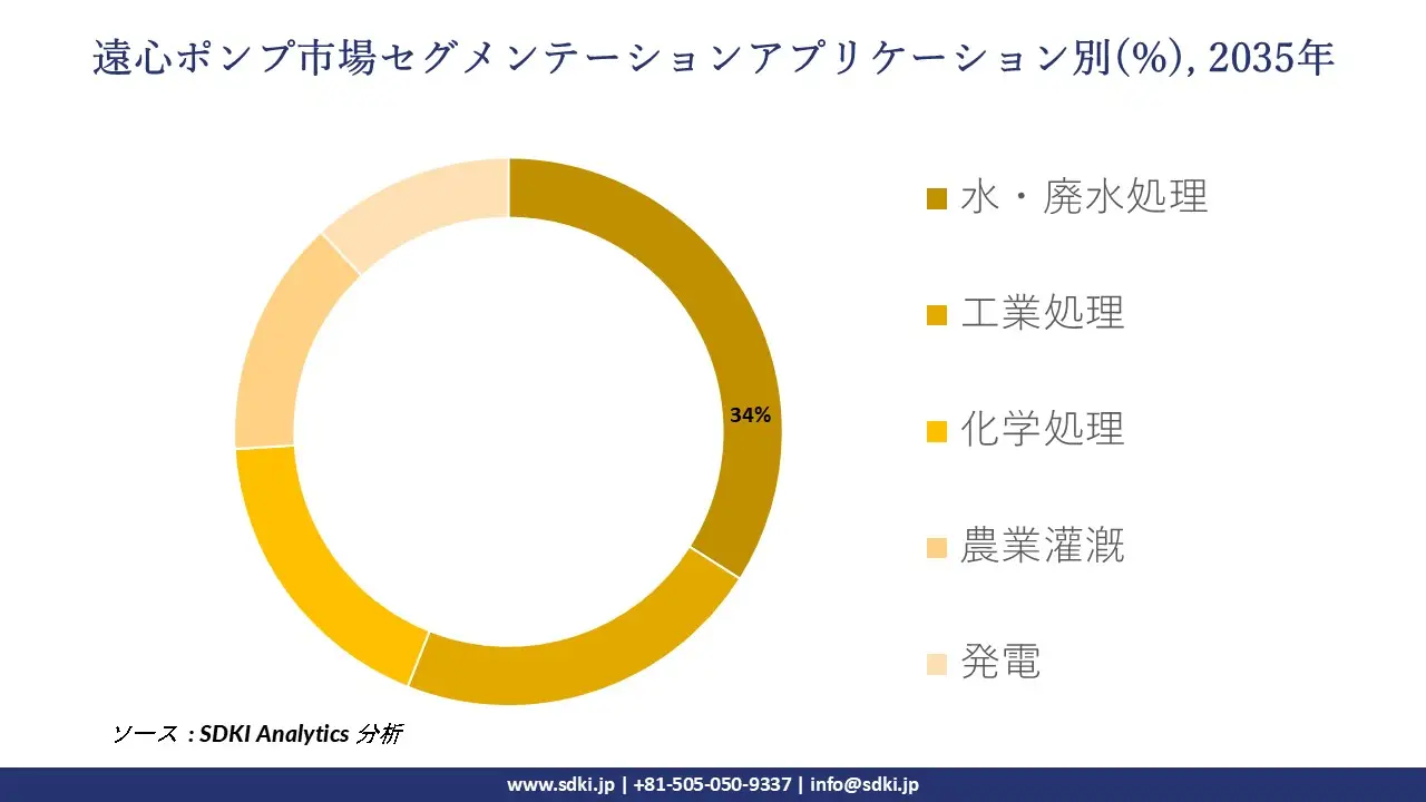centrifugal pump market segmentation survey