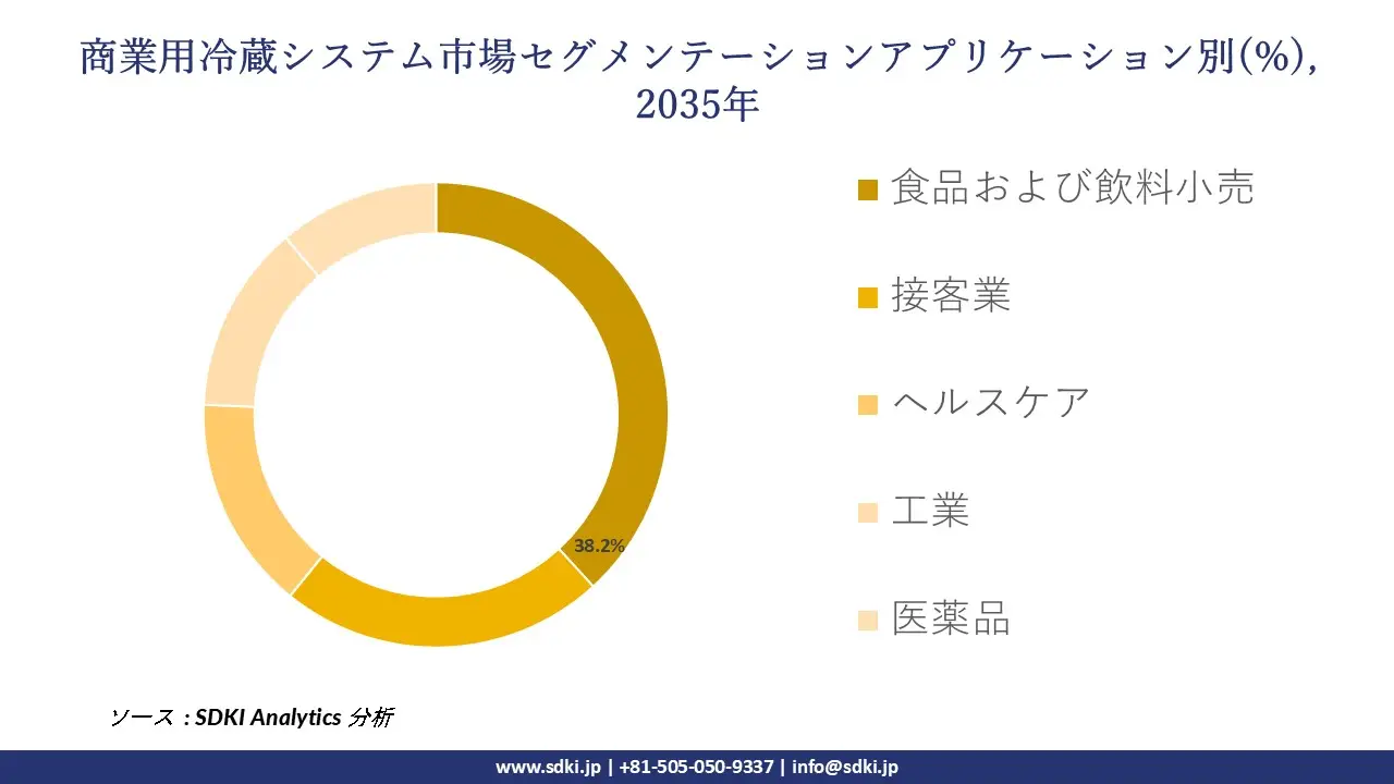 commercial refrigeration system market segmentation survey