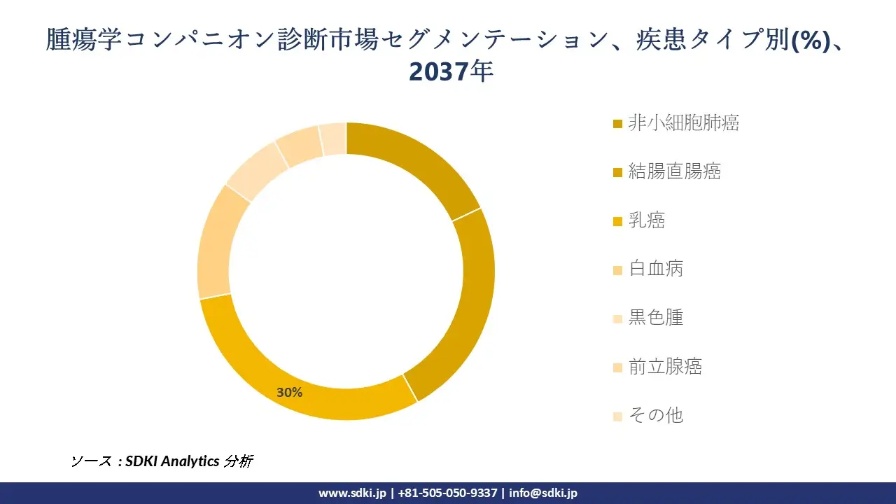 1704190995_7773.oncology-companion-diagnostics-segmentation-survey
