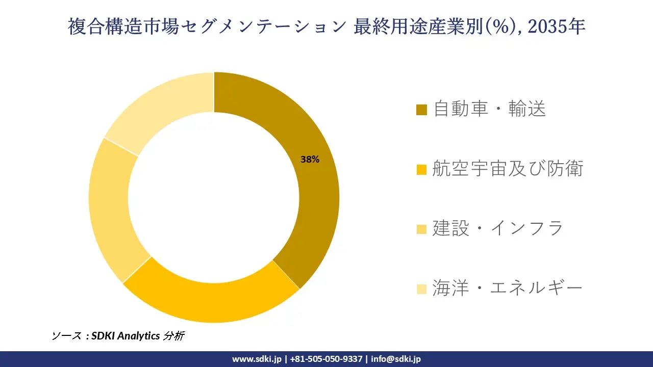 composite structures market segmentation survey