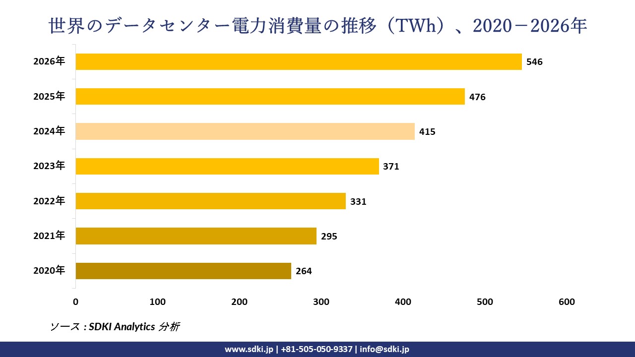 global-data-centre-electricity-consumption-trend