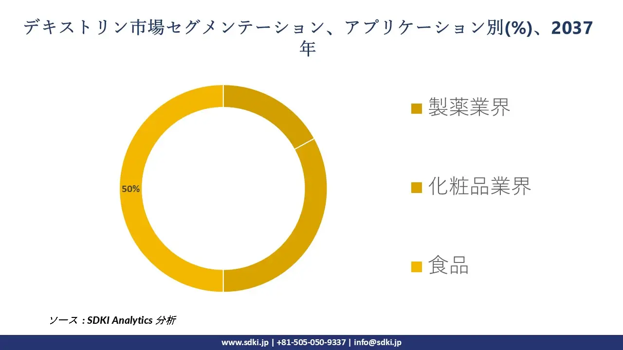 1700195838_5521.Dextrin-Market-Survey-Report-size