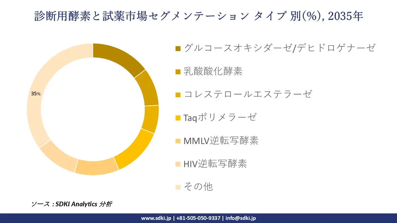 diagnostic enzymes and reagents market segmentation survey