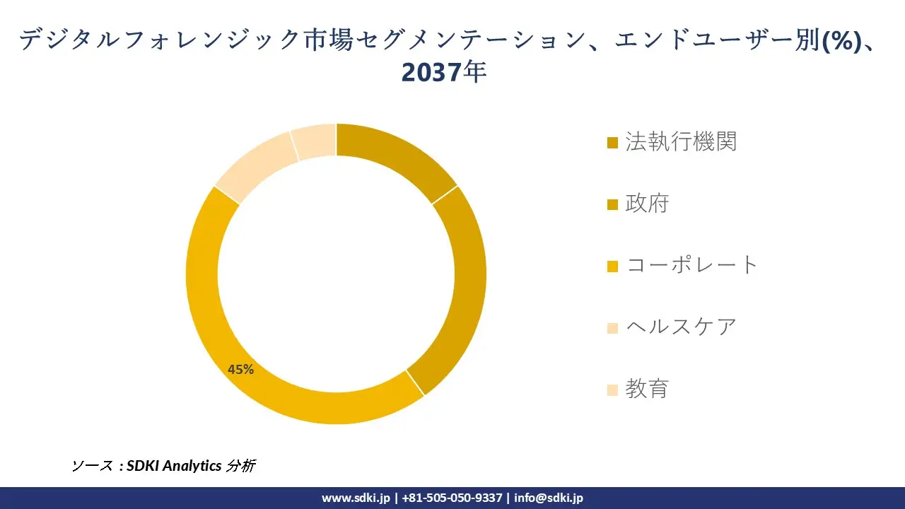 1718693921_6378.digital-forensics-market-segmentation-survey