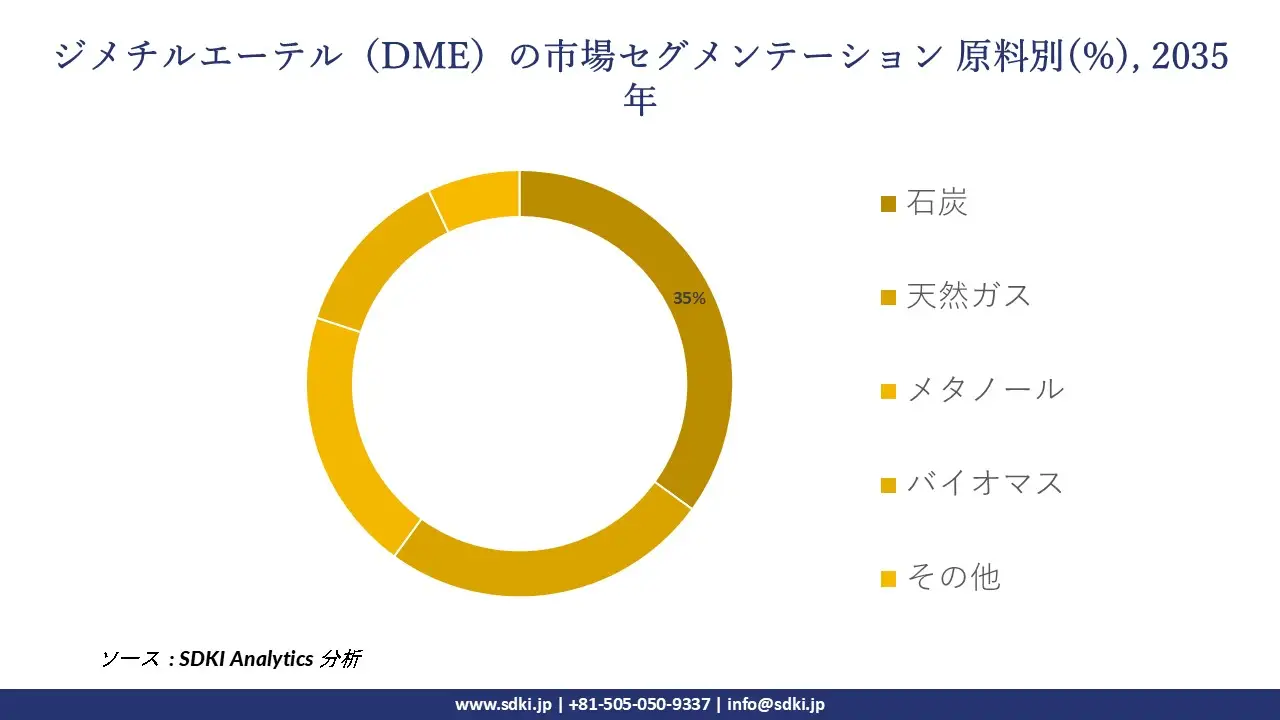 1708345589_5715.dimethyl-ether-dme-market-size