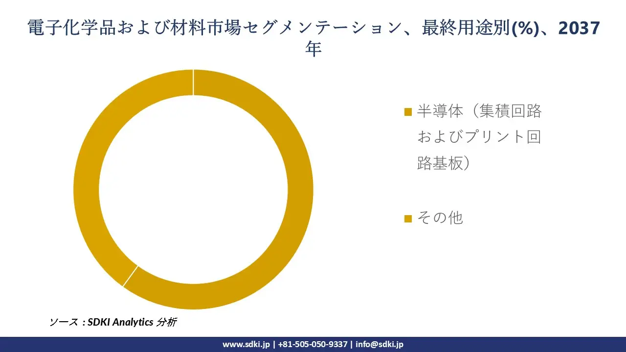1723544610_5729.electronic-chemicals-&-materials-market-segmentation-survey