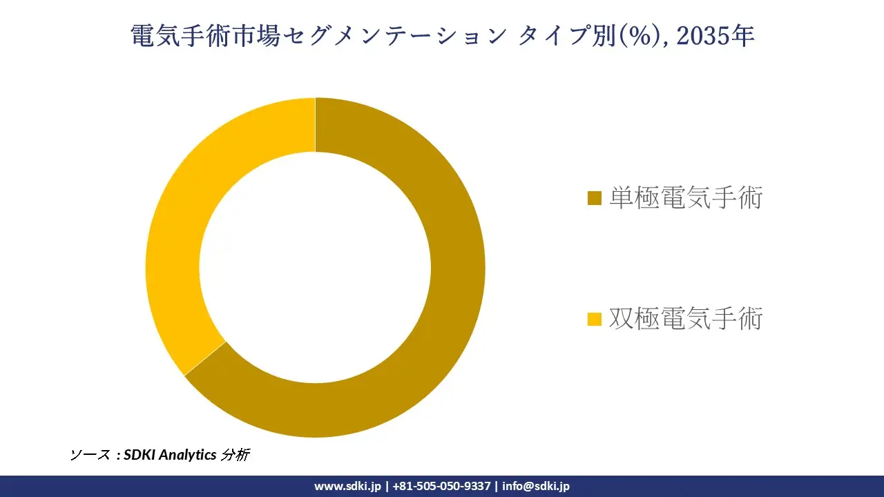 electrosurgery market segmentation survey