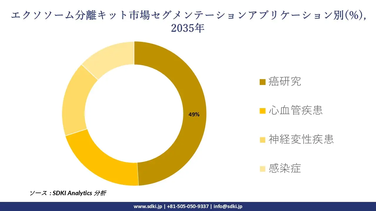 exosome isolation kits market segmentation survey