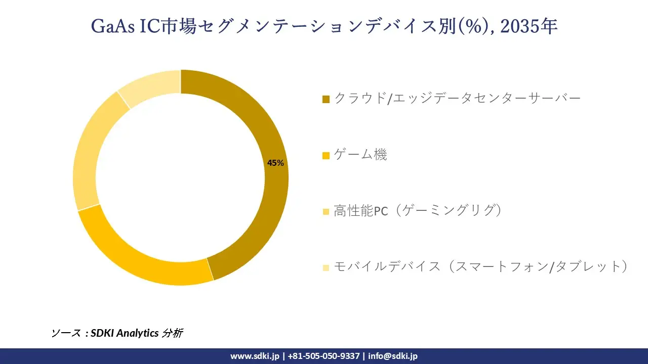 gaas ic market segmentation survey