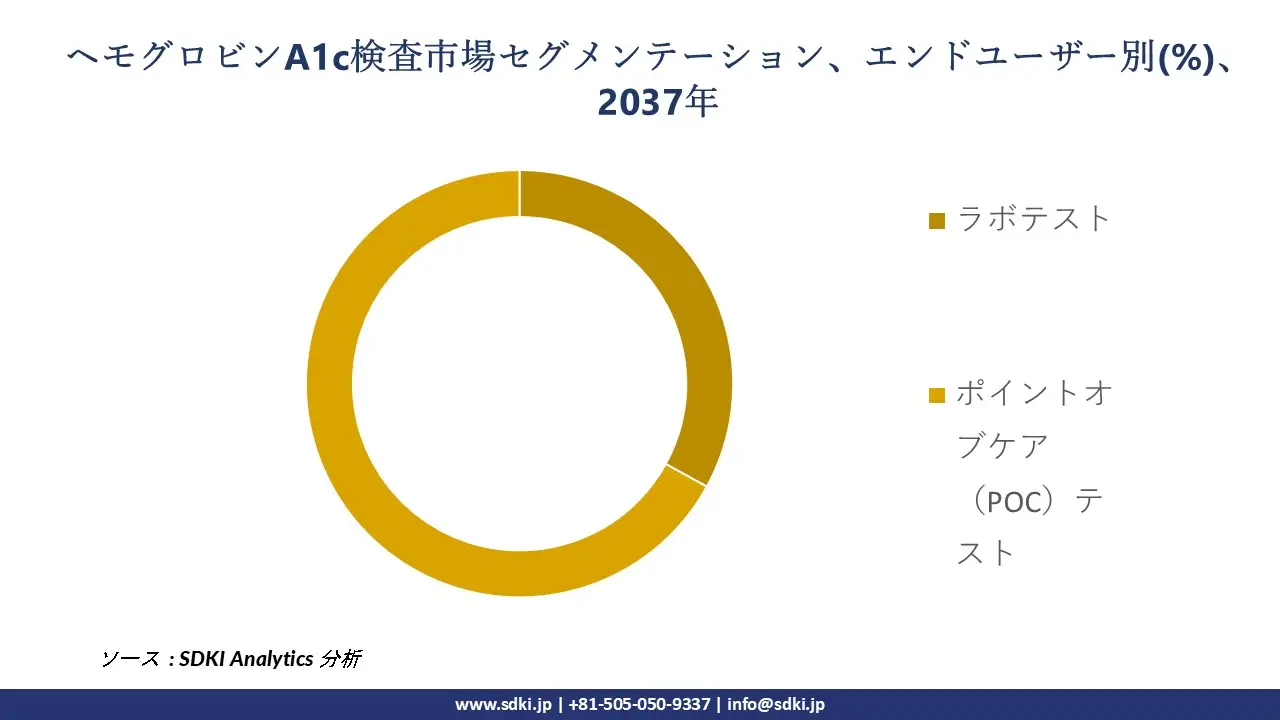 1709295894_6679.hemoglobin-a1c-testing-market-size