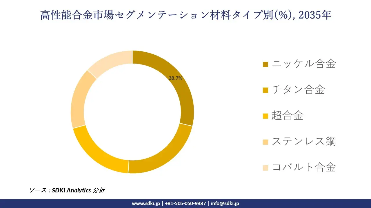 global high performance alloys market report segmentation survey