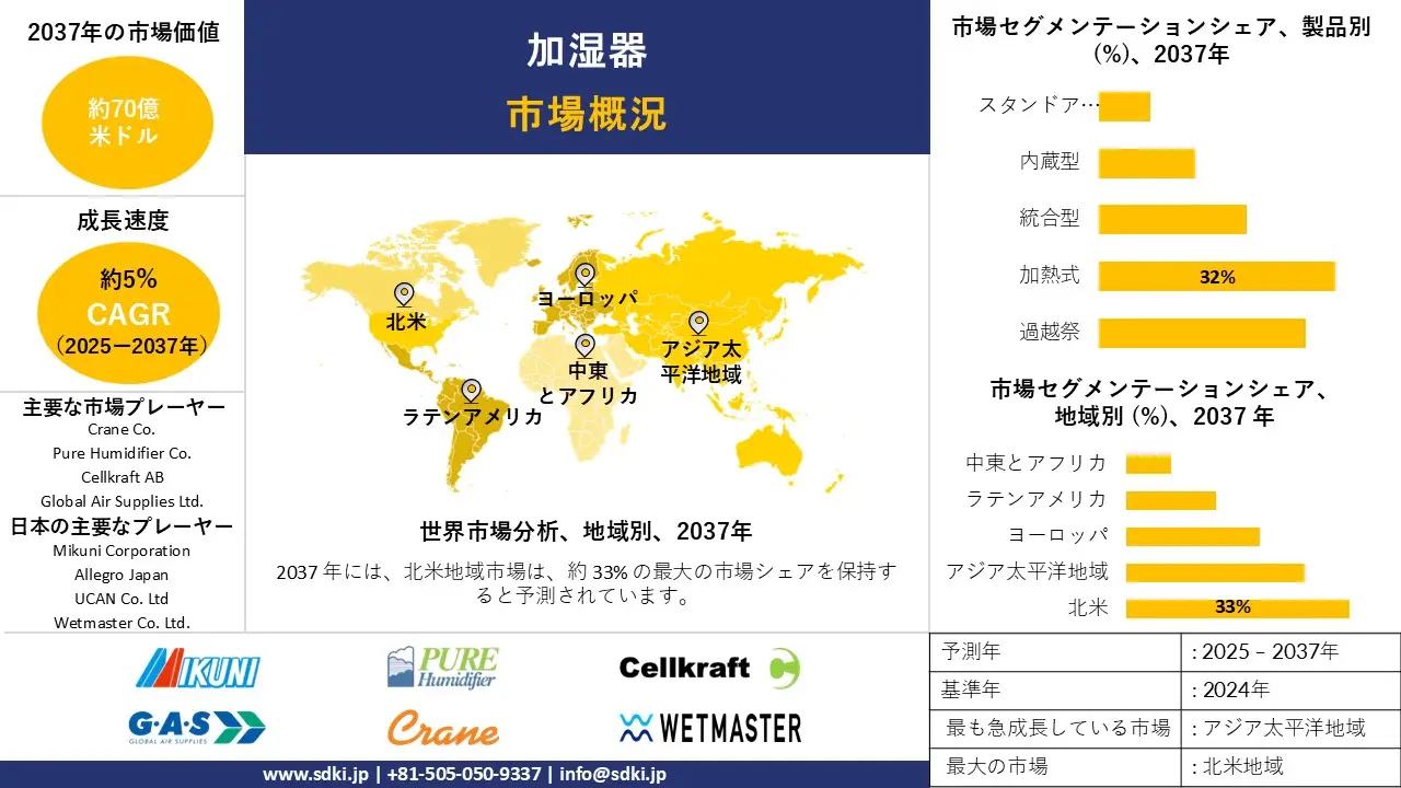 1716449612_6482.humidifier-market-survey-report