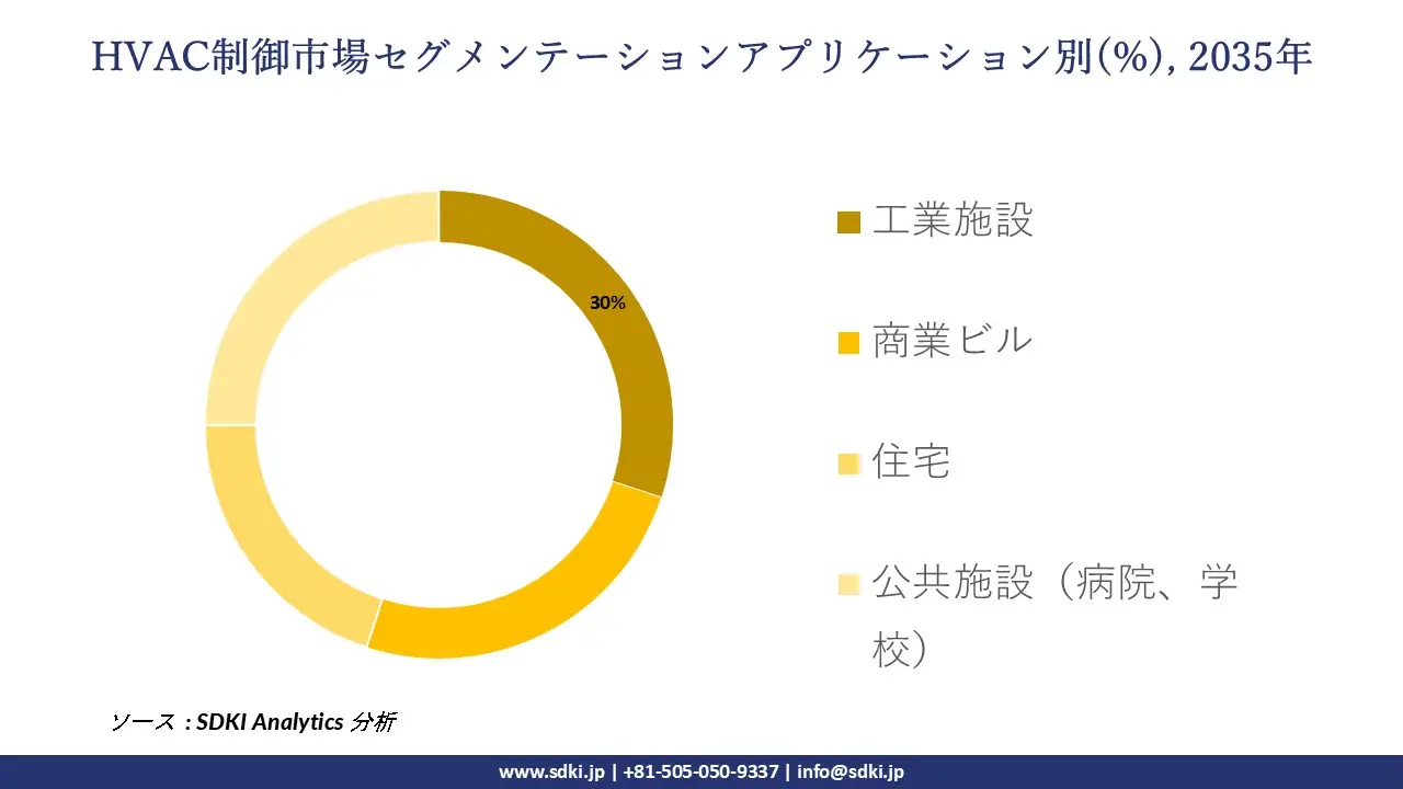hvac controls market segmentation survey