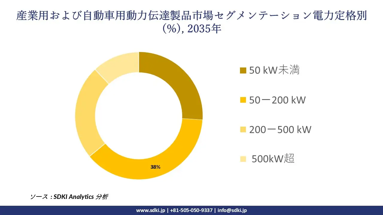 industrial and automotive power transmission products market segmentation survey