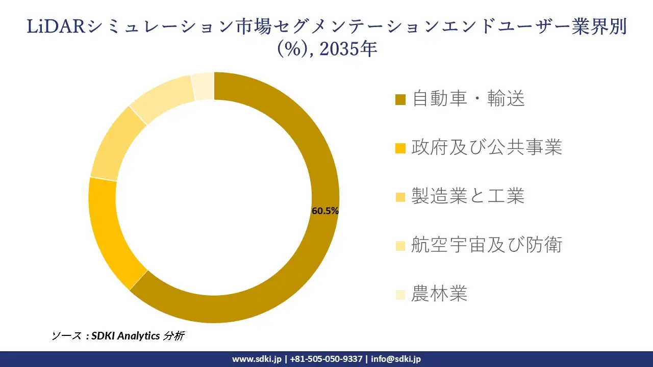 lidar simulation market segmentation survey
