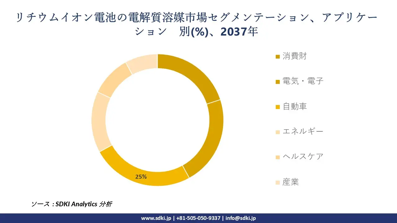 2010926626_3487.global-lithium-ion-battery-electrolyte-solvents-market-segmentation-research