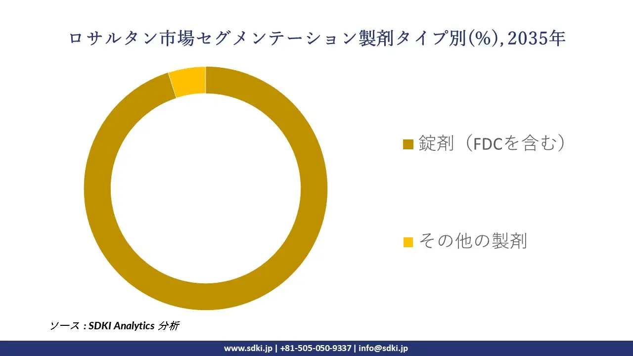 global losartan segmentation survey