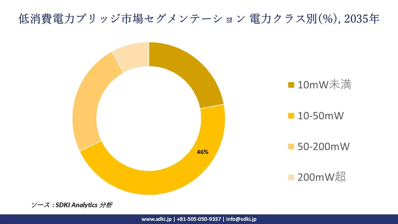 low power bridges market segmentation survey