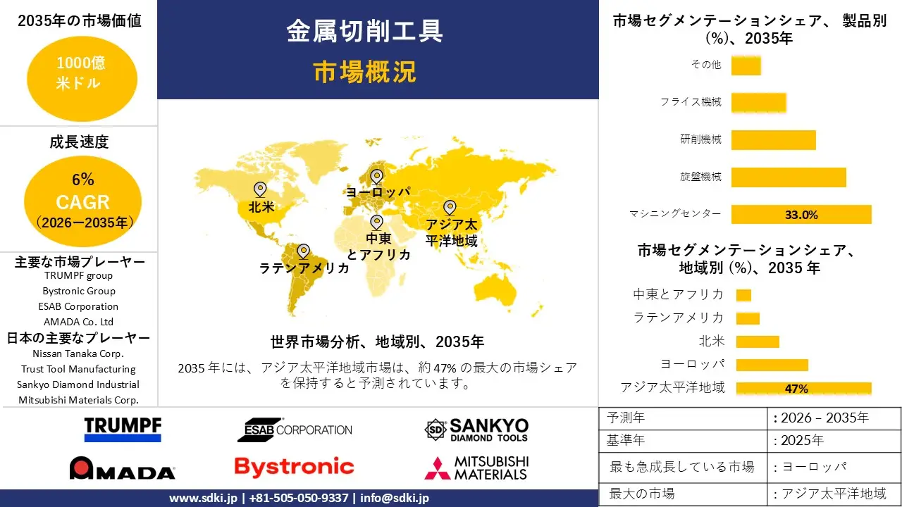 1698905331_9356.global-metal-cutting-tools-market-survey-report