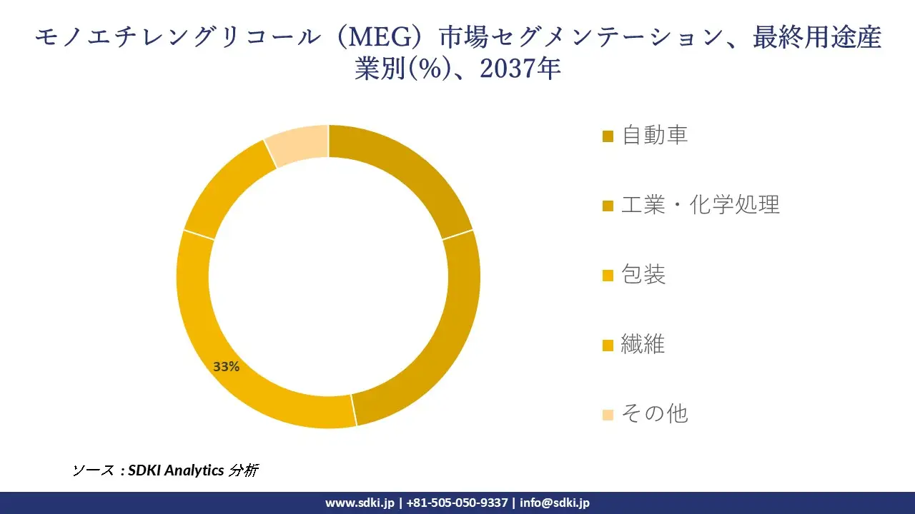 1707124186_2542.monoethylene-glycol-meg-market-size