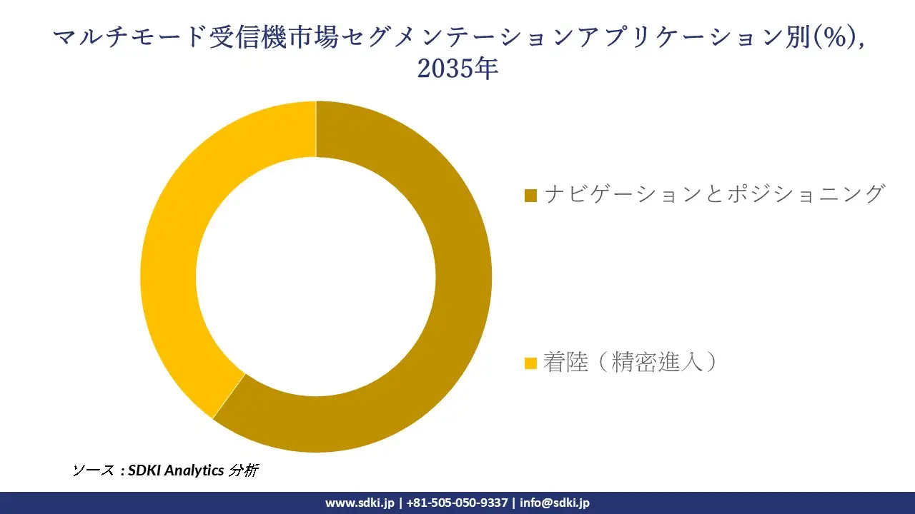 multimode reciever market segmentation survey