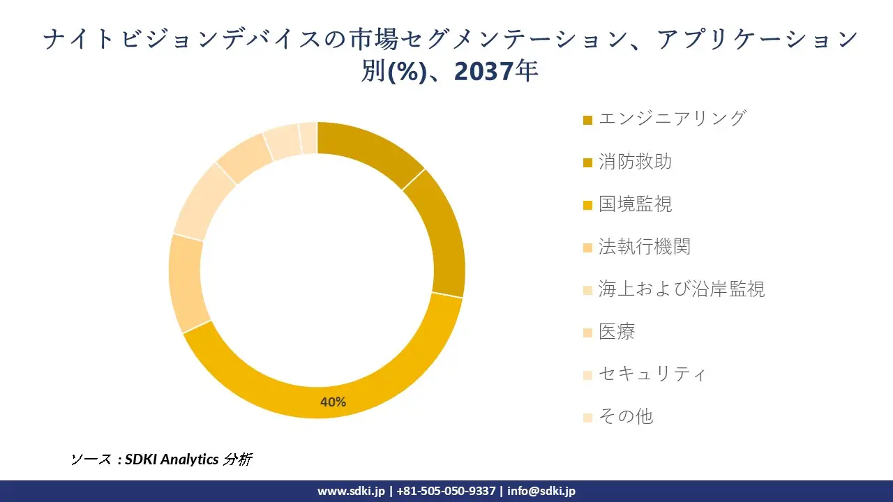 1701422574_5190.night-vision-devices-market-segmentation-survey-report