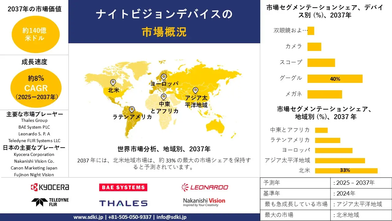 1701422574_4519.night-vision-devices-market-survey-report