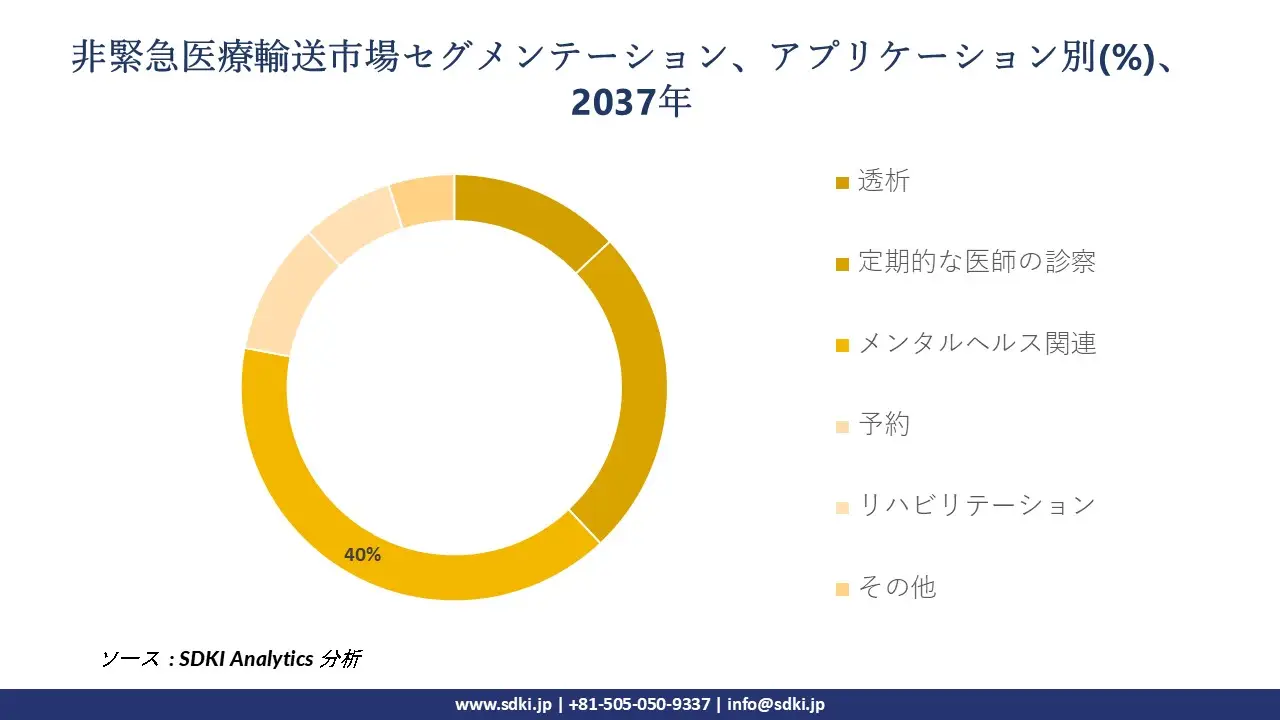 1701667782_4635.non-emergency-medical-transportation-market-segmentation-survey-report