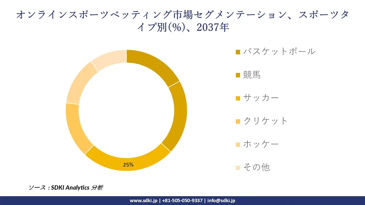 1695789691_1406.online-sports-betting-market-size-share-and-growth-analysis-forecast-2025-2037-overview