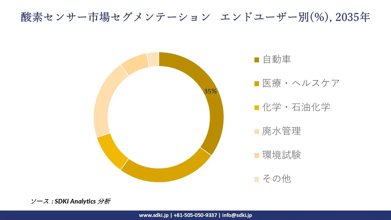 1727180090_2458.global-oxygen-sensor-market-segmentation-survey
