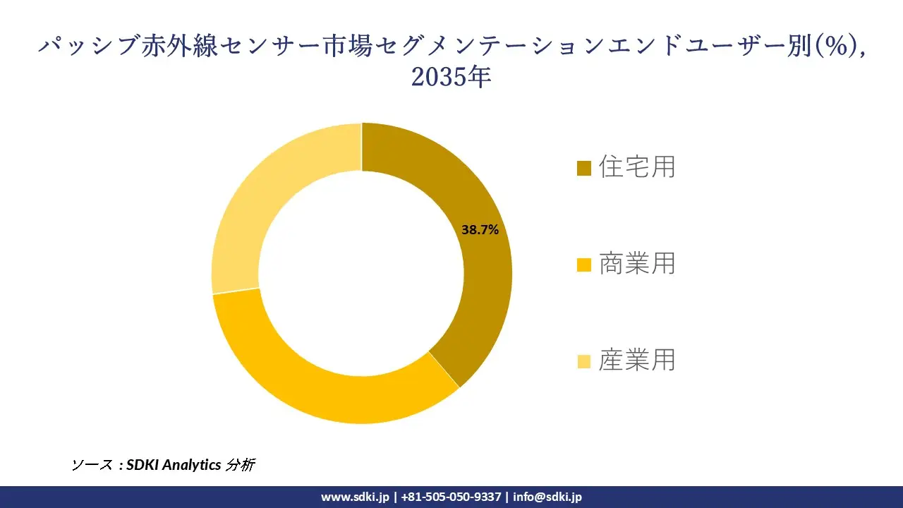 passive infrared sensor market segmentation survey