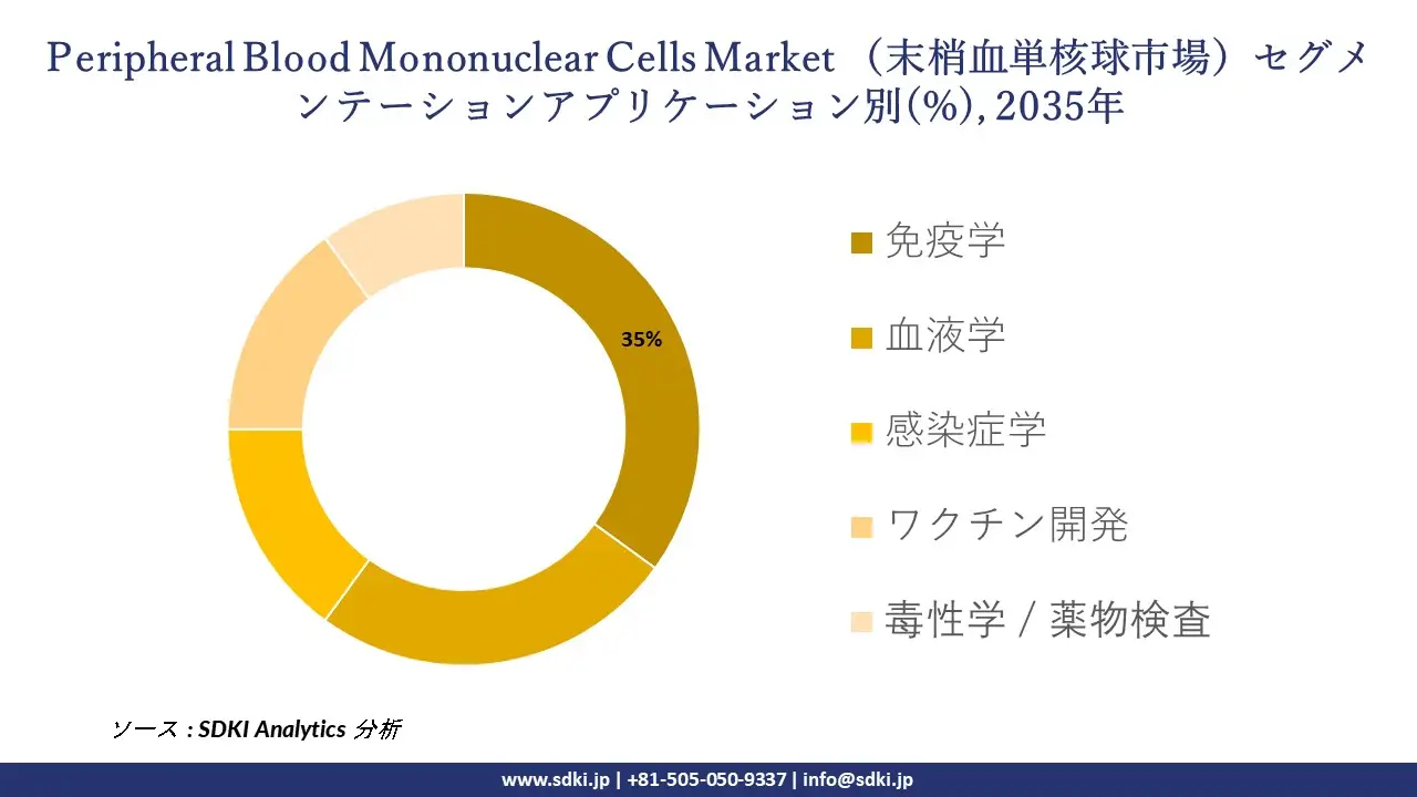 peripheral blood mononuclear cells market segmentation survey