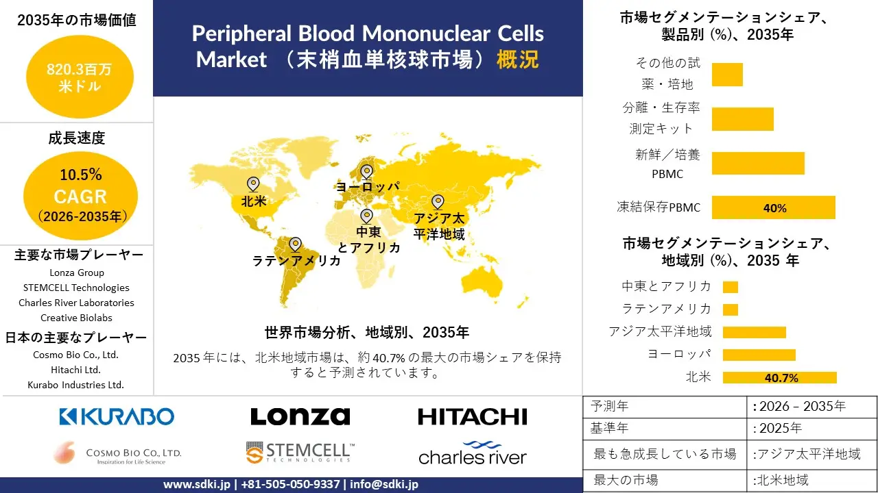peripheral blood mononuclear cells market survey report
