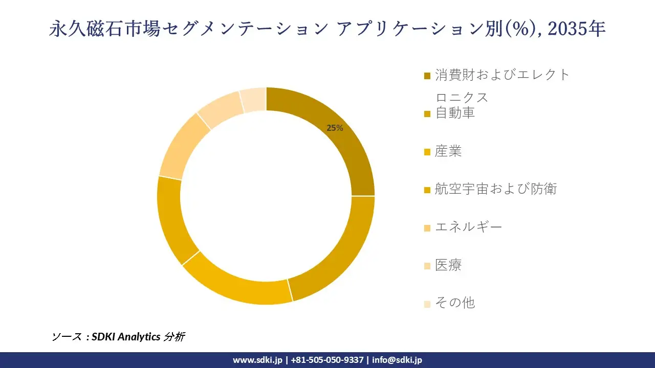 1699936800_6002.permanent-magnets-market-segmentation-survey-report