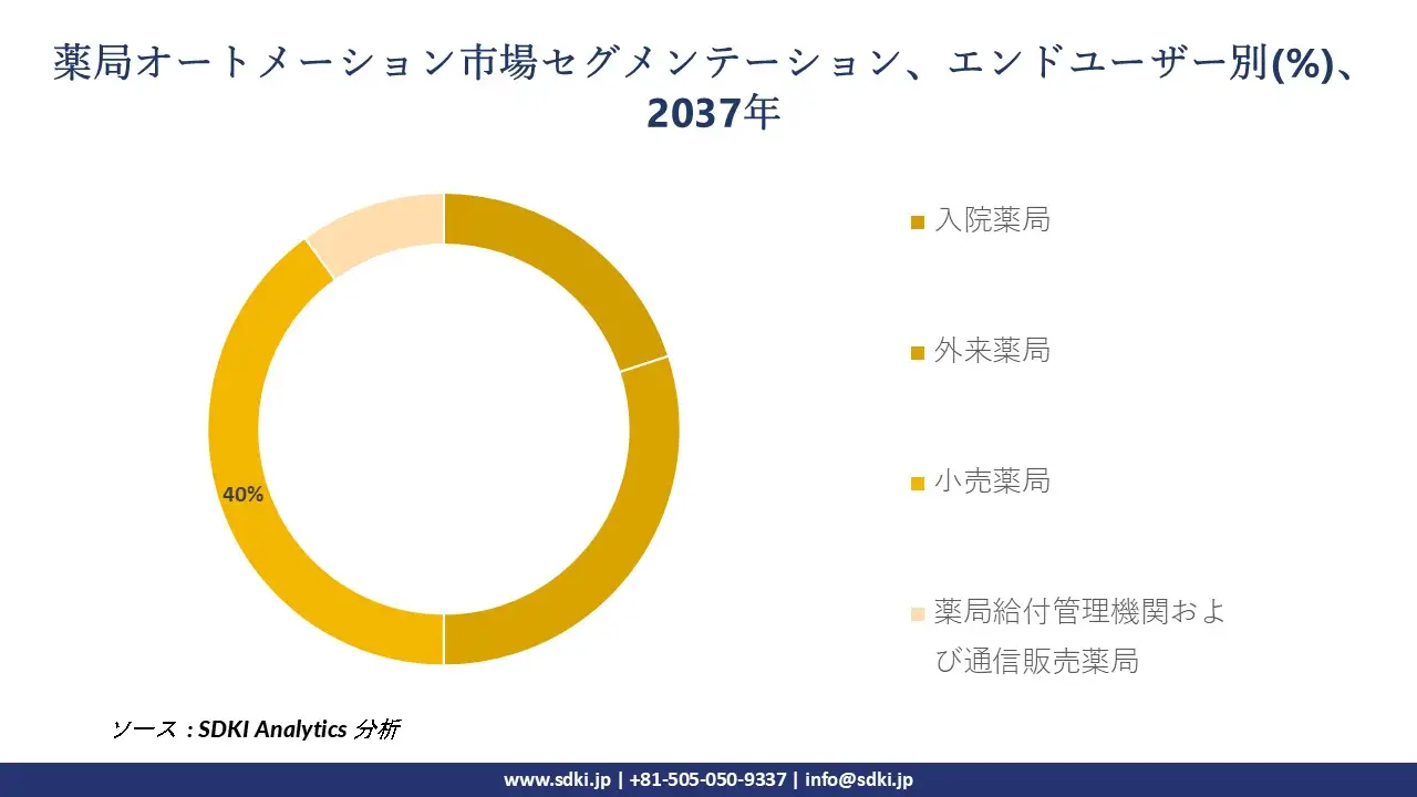 1704353897_2191.global-pharmacy-automation-segmentation-survey