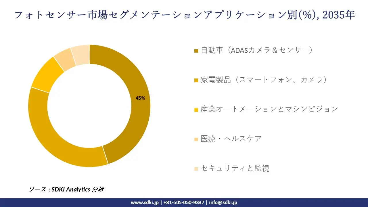 photo sensor market segmentation survey