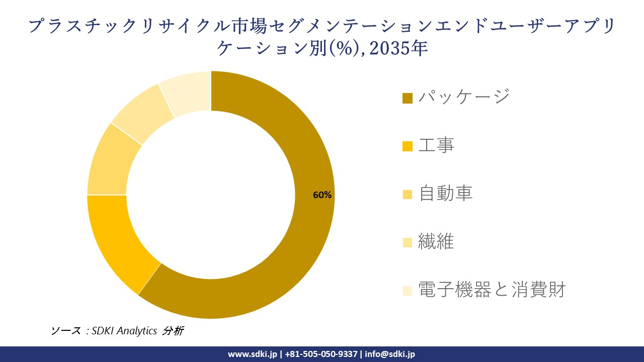 global plastic recycling segmentation survey