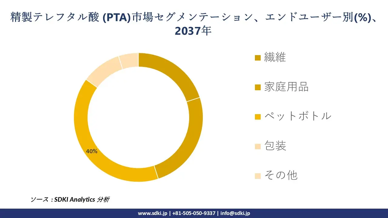 1701415739_2140.purified-terephthalic-acid-market-segmentation-survey-report