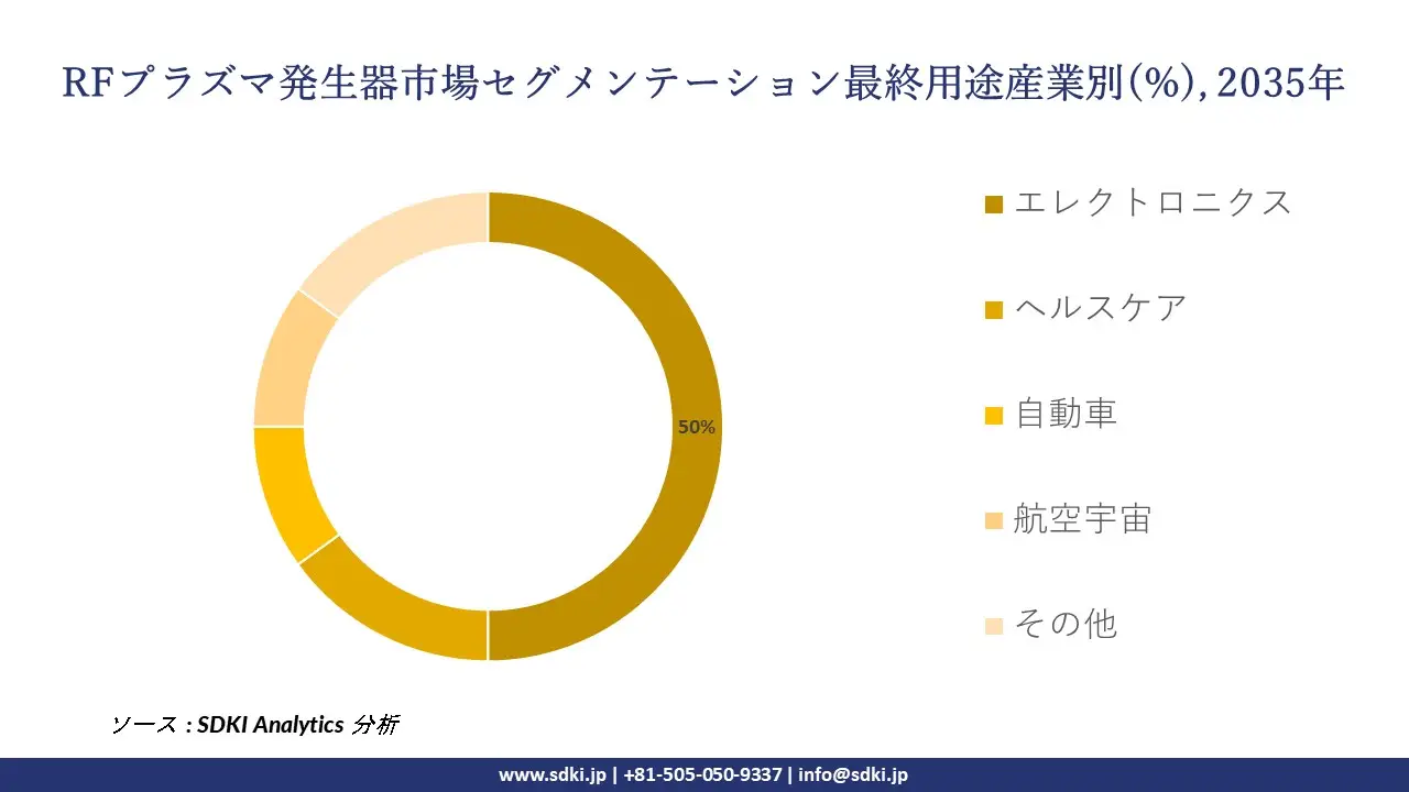 global rf plasma generator segmentation survey