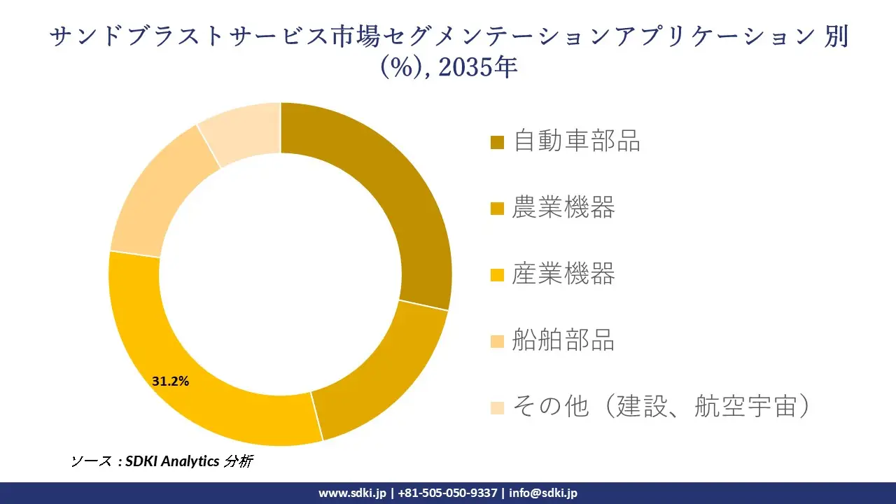 sand blasting service market segmentation survey