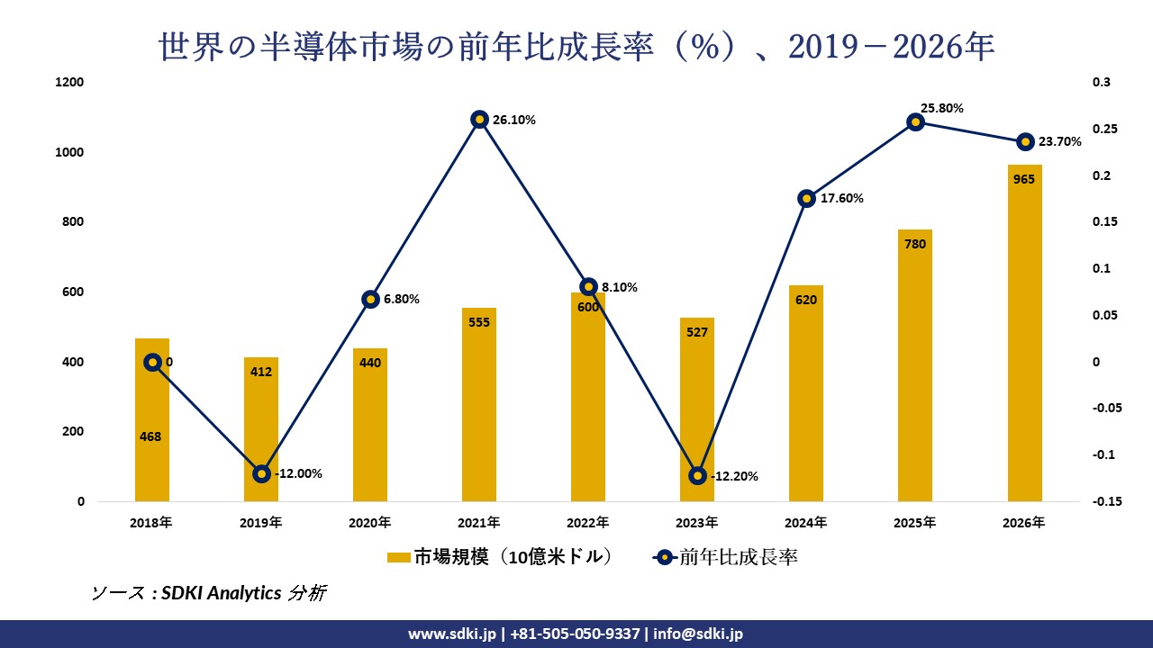 global-semiconductor-market-year-on-year-growth